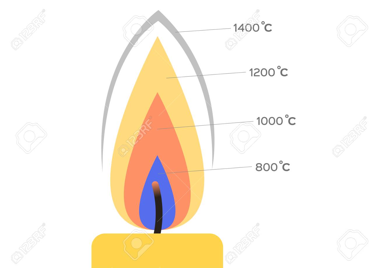 Relación De Temperaturas De Combustión