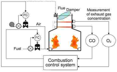 El Control De Combustión